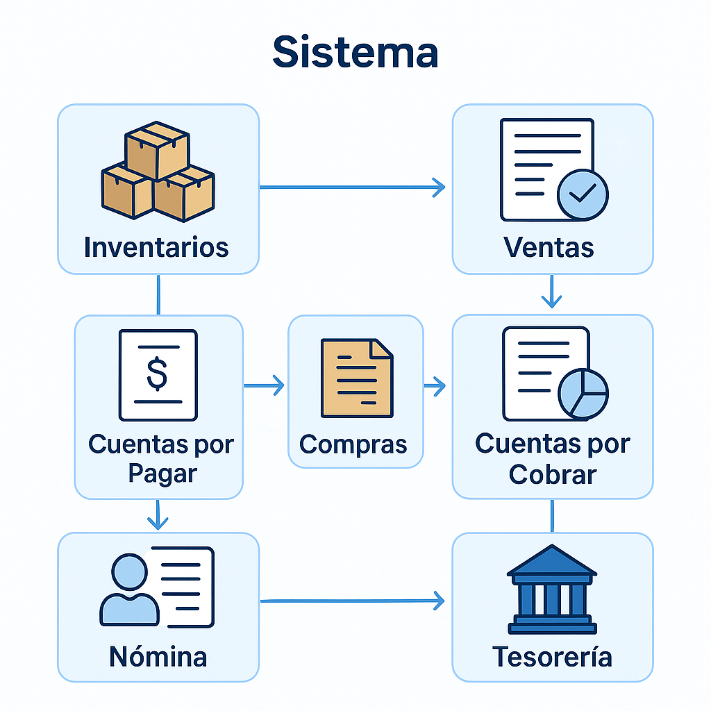 ERP para comercio y servicio